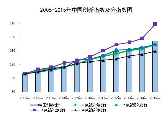 2015年中国创新指数上升至171.5 提高8.4%