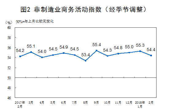 2018年2月中国采购经理指数运行情况