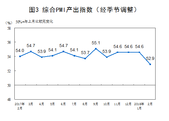 2018年2月中国采购经理指数运行情况